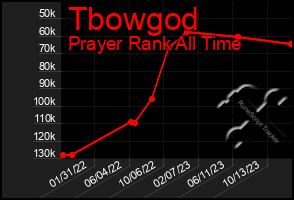 Total Graph of Tbowgod