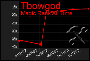 Total Graph of Tbowgod