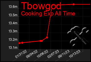 Total Graph of Tbowgod