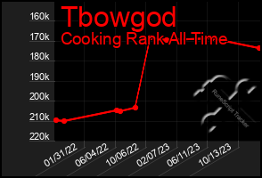 Total Graph of Tbowgod