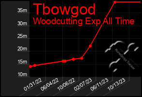 Total Graph of Tbowgod