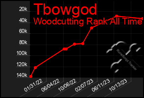 Total Graph of Tbowgod