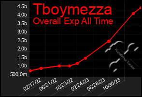 Total Graph of Tboymezza