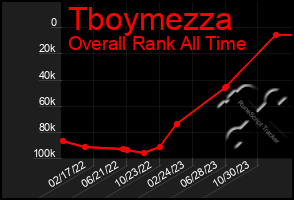 Total Graph of Tboymezza