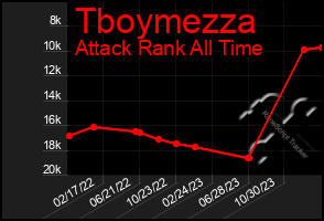 Total Graph of Tboymezza