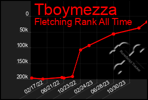 Total Graph of Tboymezza