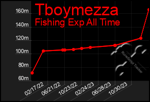 Total Graph of Tboymezza