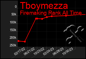 Total Graph of Tboymezza