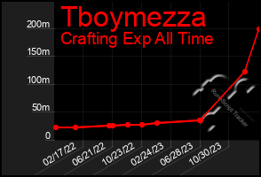 Total Graph of Tboymezza