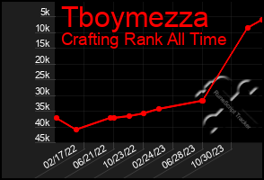 Total Graph of Tboymezza