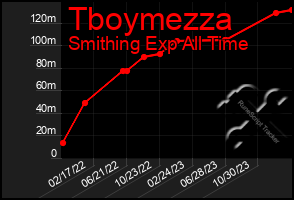 Total Graph of Tboymezza