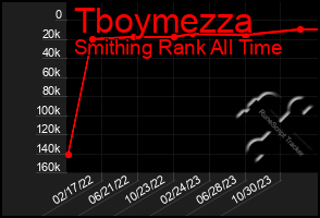 Total Graph of Tboymezza