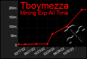 Total Graph of Tboymezza