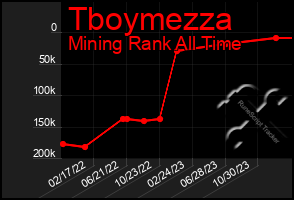 Total Graph of Tboymezza