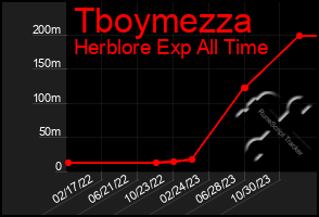 Total Graph of Tboymezza