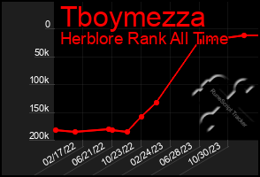 Total Graph of Tboymezza