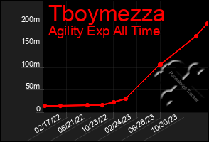 Total Graph of Tboymezza