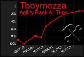 Total Graph of Tboymezza