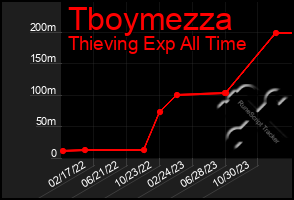 Total Graph of Tboymezza