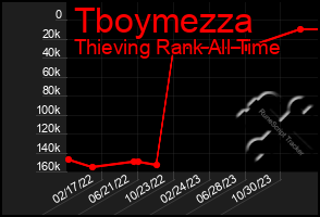 Total Graph of Tboymezza