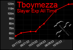 Total Graph of Tboymezza