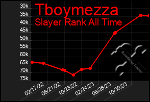 Total Graph of Tboymezza