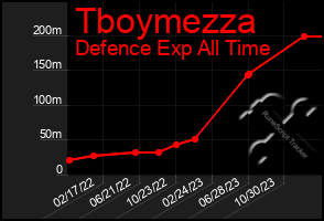 Total Graph of Tboymezza