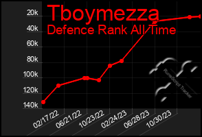 Total Graph of Tboymezza