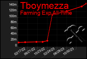 Total Graph of Tboymezza