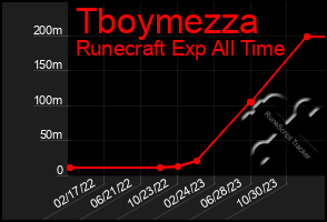 Total Graph of Tboymezza