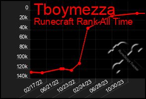 Total Graph of Tboymezza