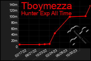 Total Graph of Tboymezza