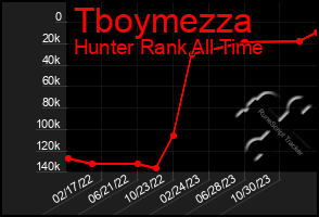 Total Graph of Tboymezza