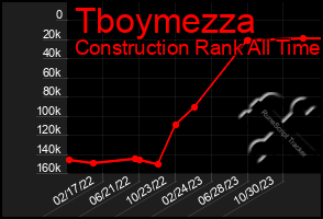 Total Graph of Tboymezza