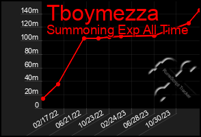 Total Graph of Tboymezza