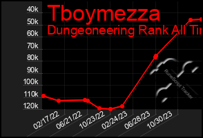 Total Graph of Tboymezza