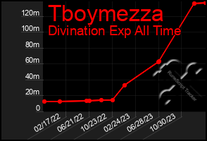 Total Graph of Tboymezza