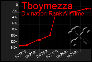 Total Graph of Tboymezza