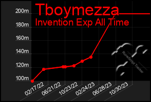 Total Graph of Tboymezza