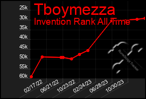 Total Graph of Tboymezza