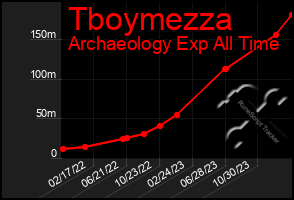 Total Graph of Tboymezza