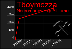 Total Graph of Tboymezza