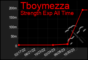 Total Graph of Tboymezza