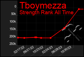 Total Graph of Tboymezza