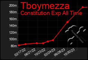 Total Graph of Tboymezza