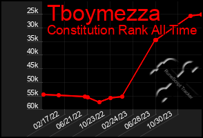 Total Graph of Tboymezza