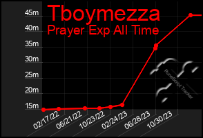 Total Graph of Tboymezza