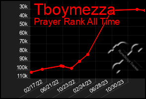 Total Graph of Tboymezza