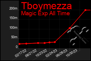 Total Graph of Tboymezza