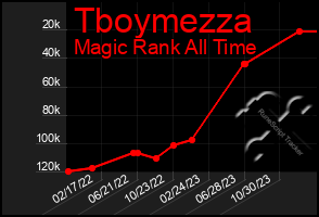 Total Graph of Tboymezza